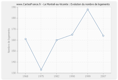 Le Monteil-au-Vicomte : Evolution du nombre de logements